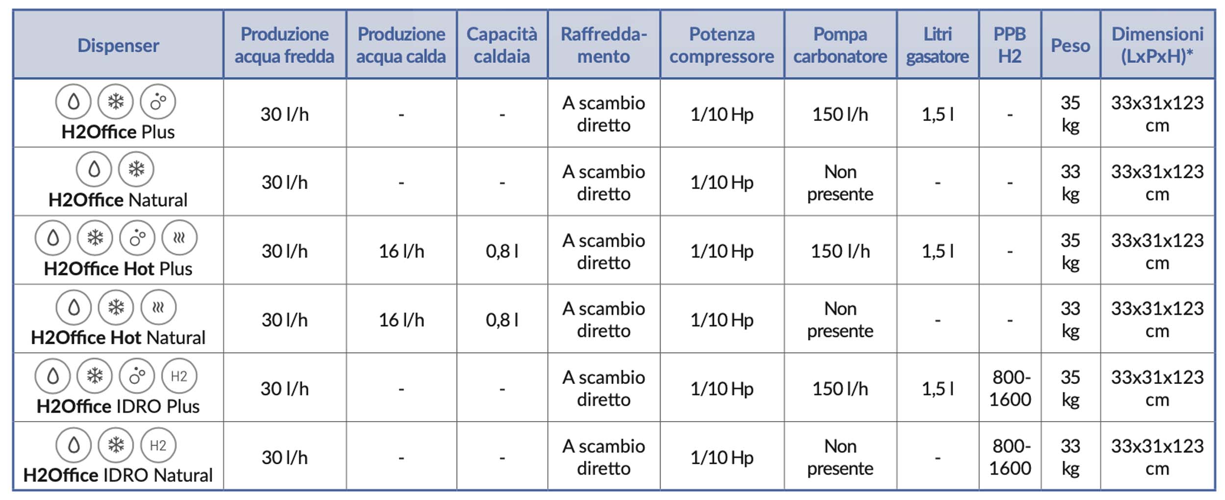 Tabella configurazioni e specifiche tecniche H2Office PRO